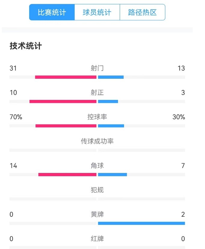 津門虎vs梅州全場數(shù)據(jù)：津門虎控球率達(dá)70%，射門數(shù)31-13占優(yōu)