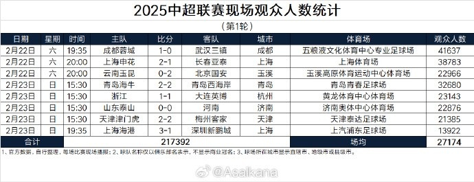 中超首輪觀眾人數(shù)：成都41637人居首，場(chǎng)均27174人