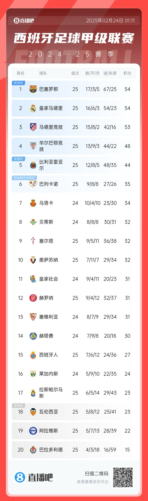 爭冠白熱化！西甲積分榜：巴薩、皇馬同分排1、2，馬競落后1分第3