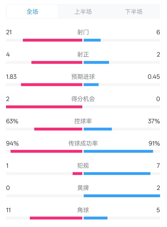 皇馬2-0赫羅納數(shù)據(jù)：射門21-6，射正4-2，控球率63%-37%