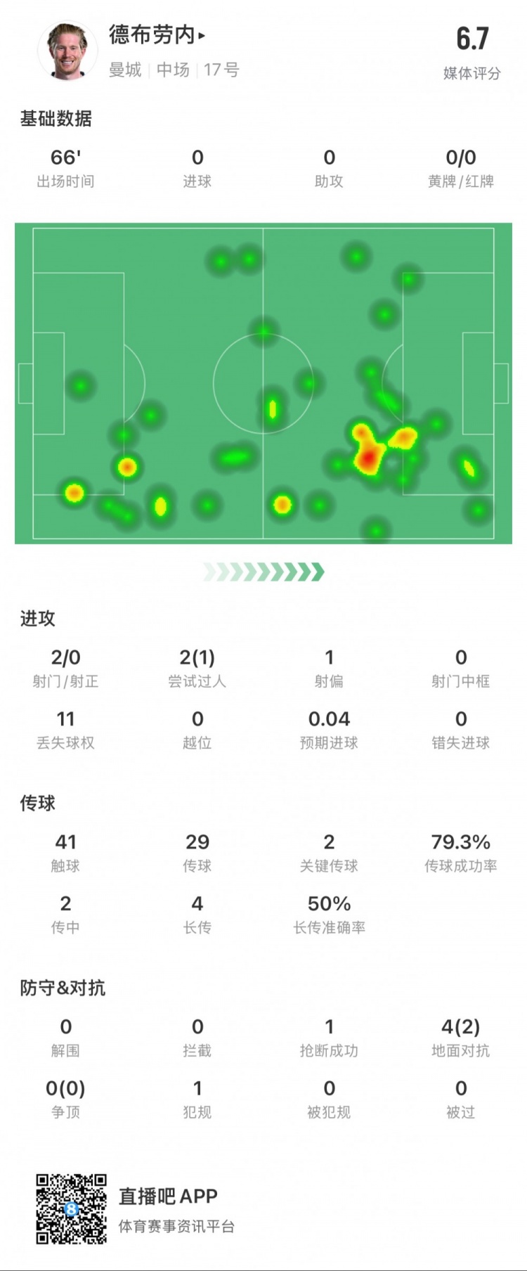 德布勞內本場數(shù)據(jù)：2次射門0次射正，2次關鍵傳球，1次搶斷