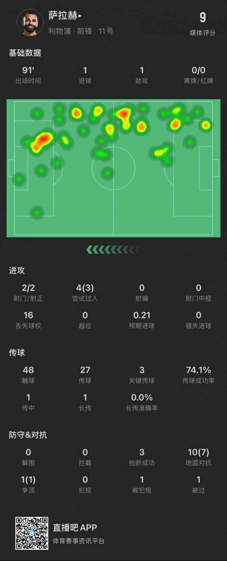 薩拉赫本場：傳射建功！4次過人成功3次，獲評9分全場最高