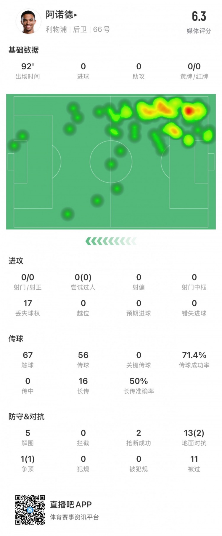 阿諾德本場數(shù)據(jù)：11次被過，14次對抗贏得3次，5次解圍