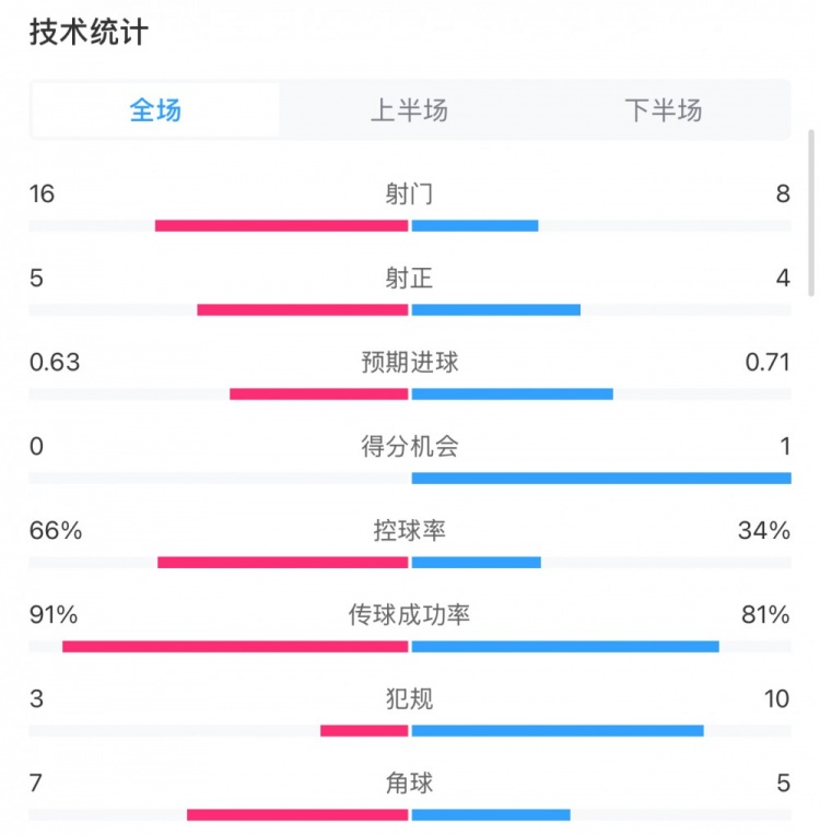 曼城0-2利物浦?jǐn)?shù)據(jù)：控球率66%-34%，射門16-8，射正5-4