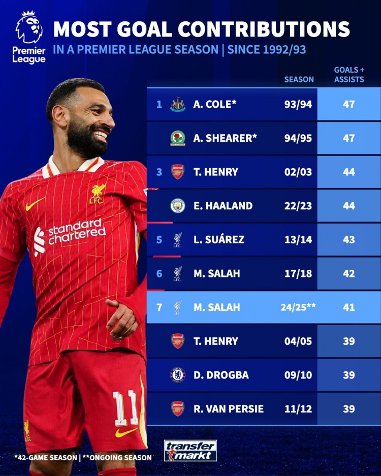 英超單賽季參與進球榜：薩拉赫本賽季41球暫第7，科爾、希勒47第1