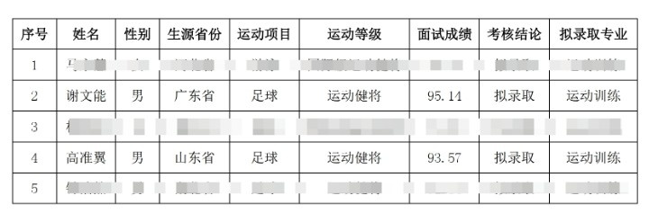 祝賀！謝文能、高準(zhǔn)翼、鐘浩然被華中科技大學(xué)保送錄取