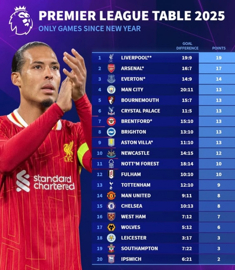 2025英超積分榜：利物浦19分、阿森納17分，曼聯(lián)切爾西各8分