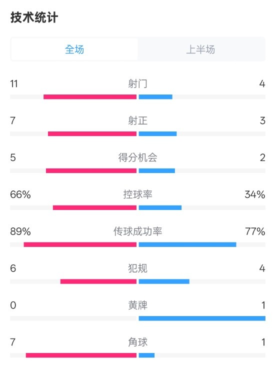 巴薩半場3-2馬競數(shù)據(jù)：射門11-4，射正7-3，控球率66%-34%