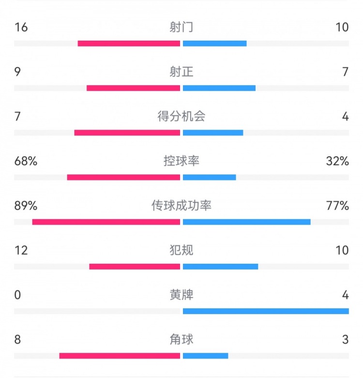 巴薩4-4馬競全場數(shù)據(jù)：射門16-10，射正9-7，得分機會7-4