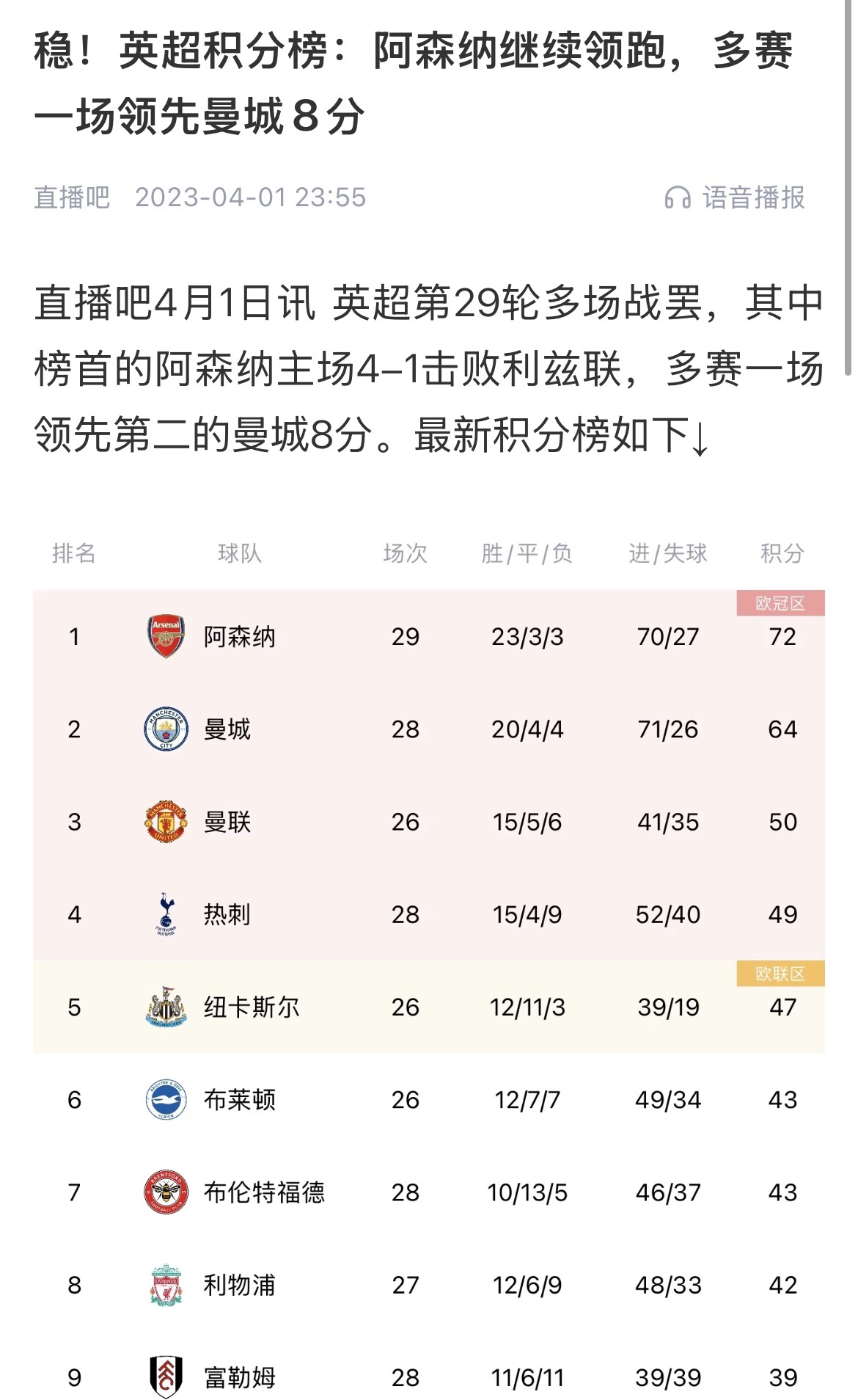 會(huì)有奇跡嗎？曼城上上賽季落后8分逆轉(zhuǎn)奪冠 槍手暫落后利物浦11分