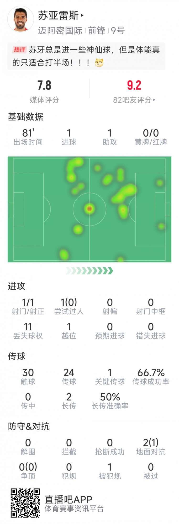 蘇亞雷斯本場數(shù)據(jù)：1進球+1助攻，1次關鍵傳球，評分7.8分