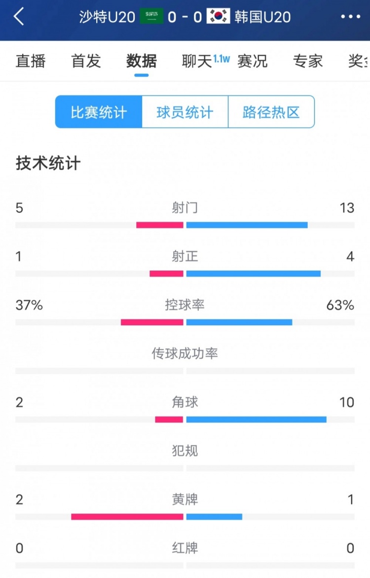 韓國(guó)vs沙特全場(chǎng)數(shù)據(jù)：韓國(guó)U20隊(duì)13次射門4次射正，占據(jù)明顯優(yōu)勢(shì)