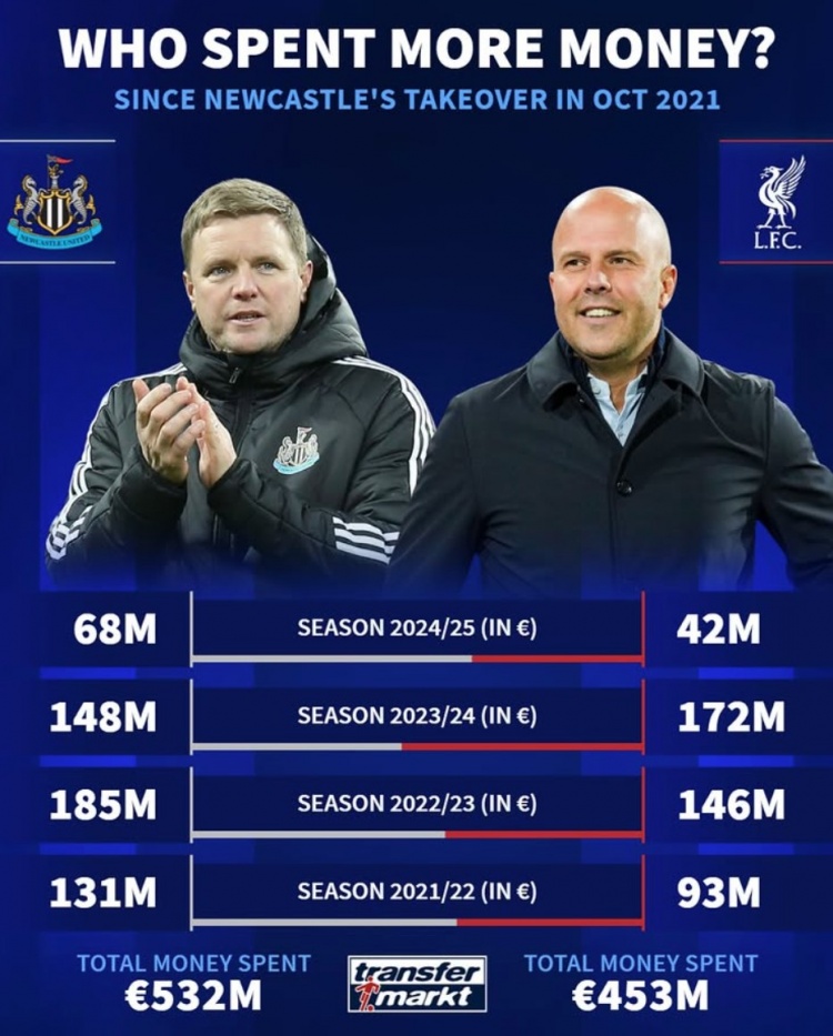 紐卡被沙特收購(gòu)后4年共投資5.32億歐元，同期利物浦4.53億歐