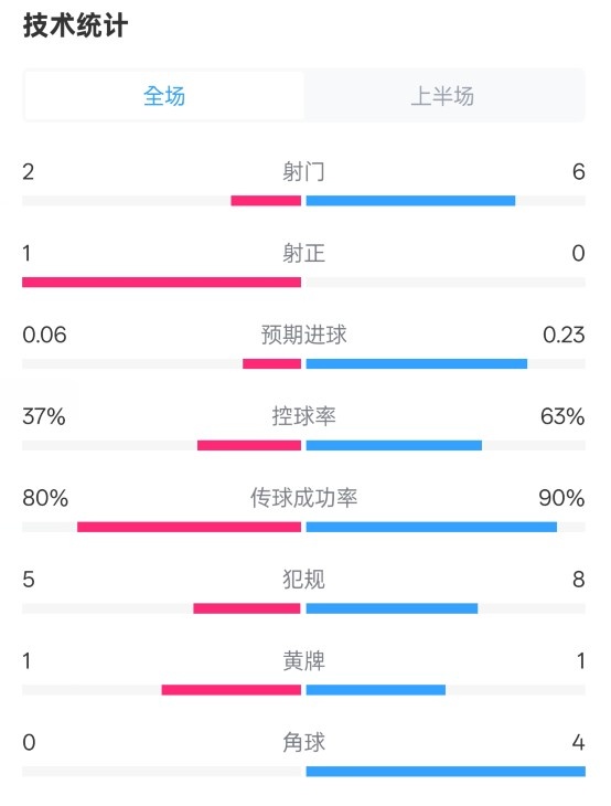 森林半場(chǎng)0-0阿森納數(shù)據(jù)：射門(mén)2-6，射正1-0，控球率37%-63%