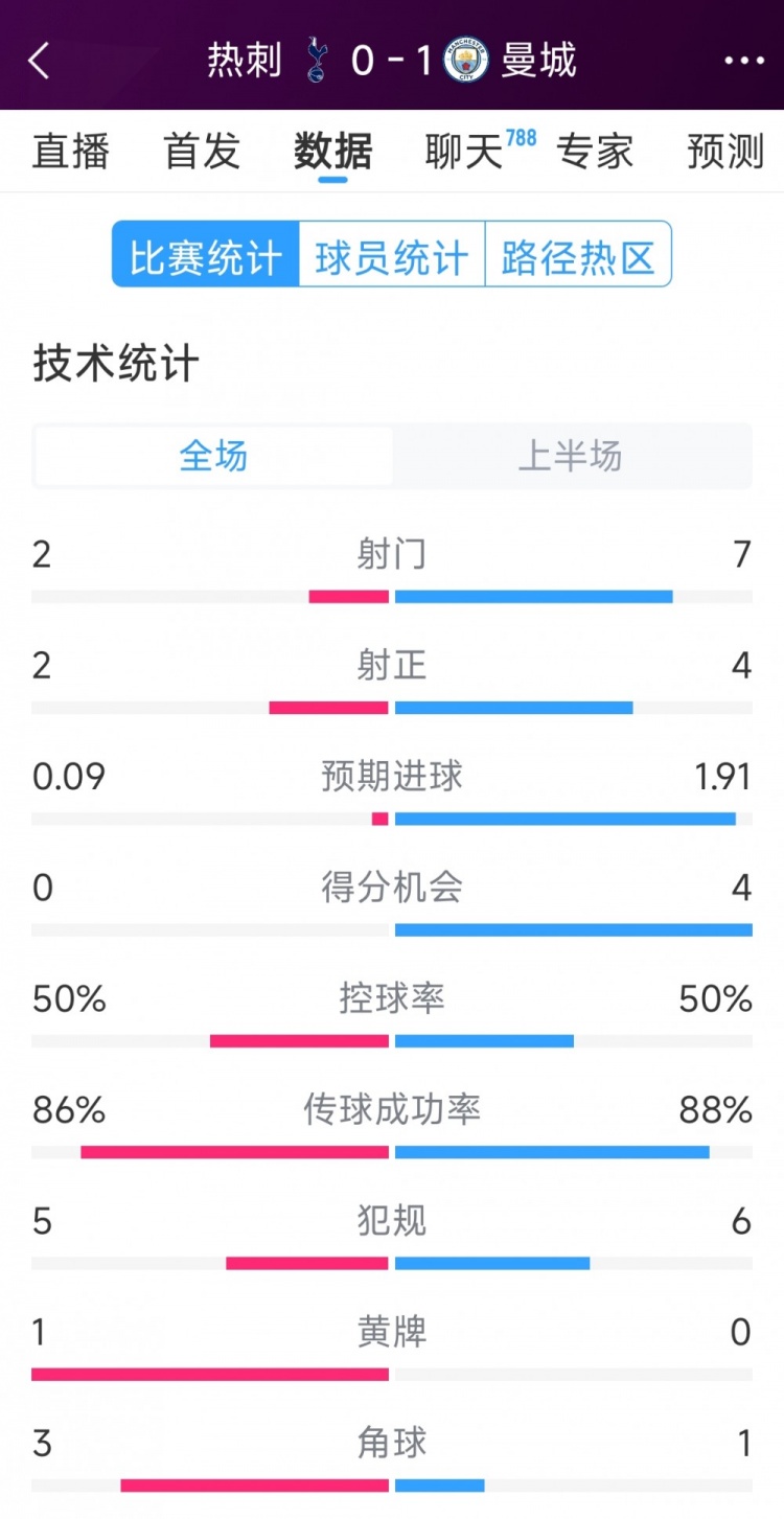 曼城vs熱刺半場數(shù)據(jù)：射門7-2，射正4-2，得分機會4-0