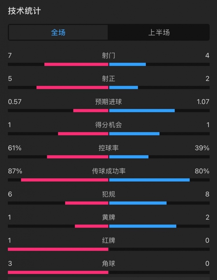 曼聯(lián)vs伊鎮(zhèn)半場數(shù)據(jù)：射門7-4，射正5-2，控球率61%-39%，角球3-0