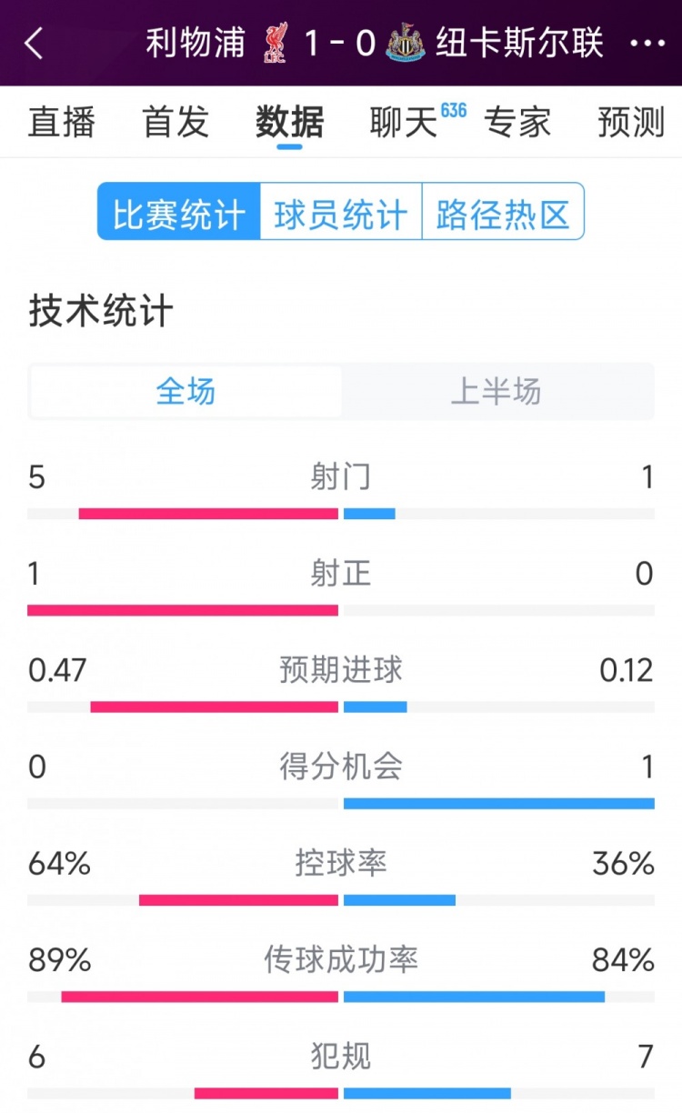 利物浦vs紐卡半場數(shù)據(jù)：射門5-1，射正1-0，得分機(jī)會0-1