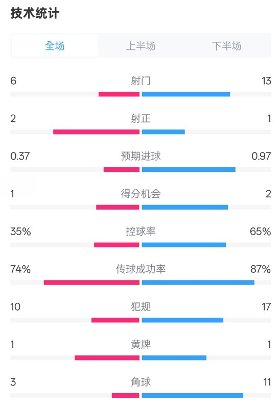 森林0-0阿森納全場(chǎng)數(shù)據(jù)：射門6-13，射正2-1，控球率35%-65%