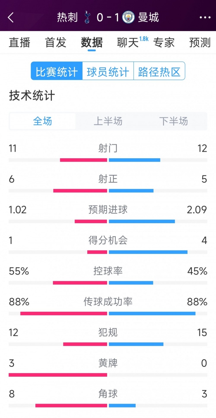 曼城1-0熱刺全場(chǎng)數(shù)據(jù)：射門12-11，射正5-6，得分機(jī)會(huì)4-2