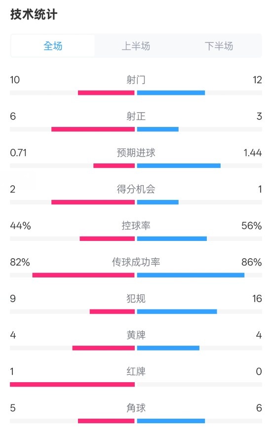 曼聯(lián)3-2伊鎮(zhèn)數(shù)據(jù)：射門10-12，射正6-3，控球率44%-56%，紅牌1-0