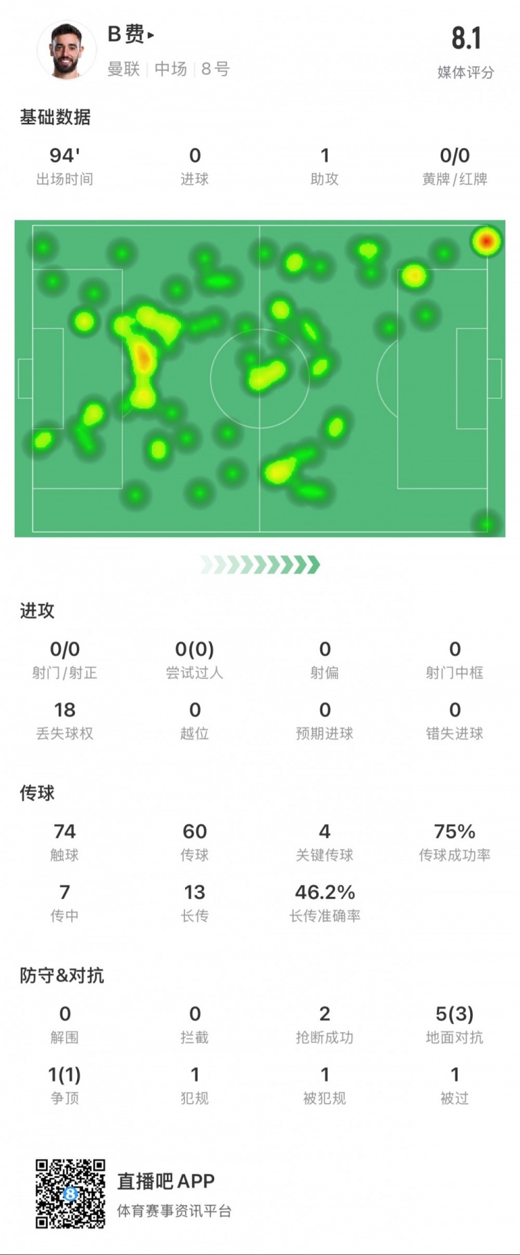 B費本場數(shù)據(jù)：1次助攻，4次關(guān)鍵傳球，14次長傳成功7次