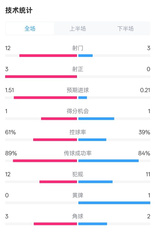 利物浦2-0紐卡全場(chǎng)數(shù)據(jù)：射門(mén)12-3，射正3-0，控球率61%-39%