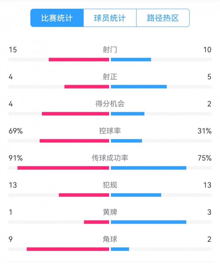 點球告負！尤文恩波利數(shù)據(jù)：射門15-10，射正4-5，得分機會4-2