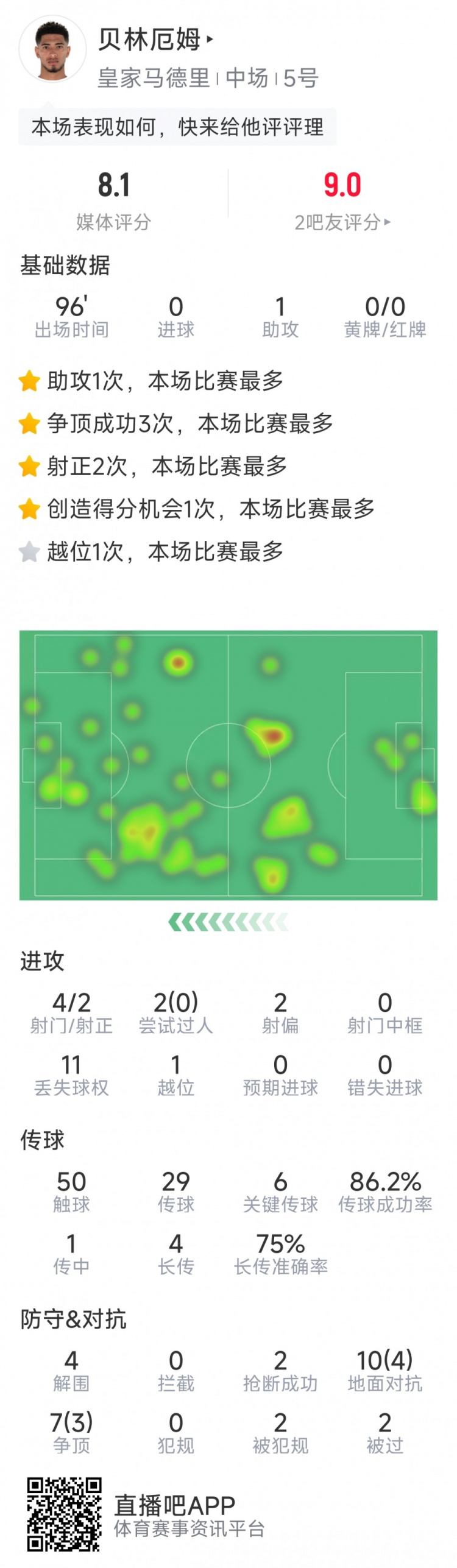 貝林厄姆本場數(shù)據(jù)：1次助攻，6次關鍵傳球，4射2正