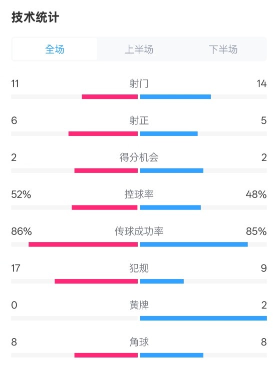 皇社0-1皇馬數(shù)據(jù)：射門11-14，射正6-5，控球率52%-48%，犯規(guī)17-9