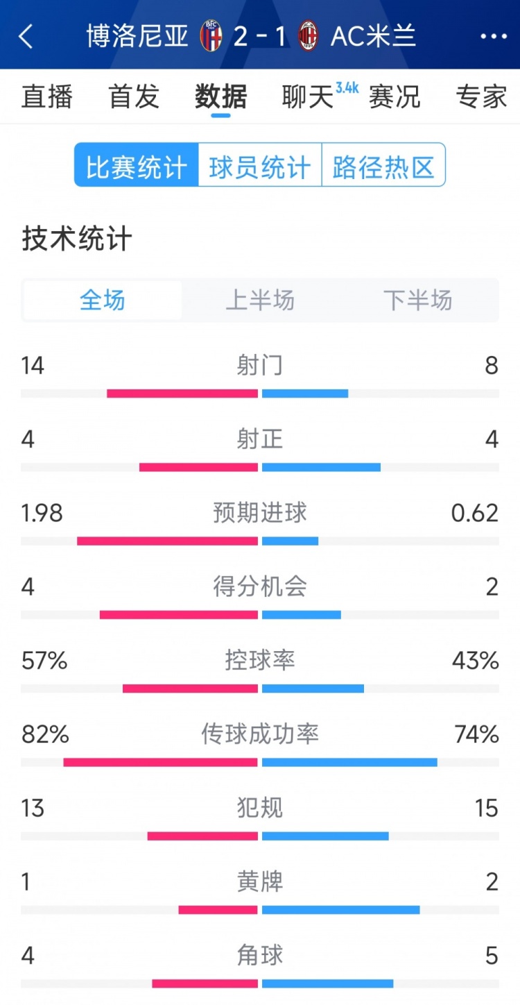 AC米蘭1-2博洛尼亞全場(chǎng)數(shù)據(jù)：射門8-14，射正4-4，得分機(jī)會(huì)2-4