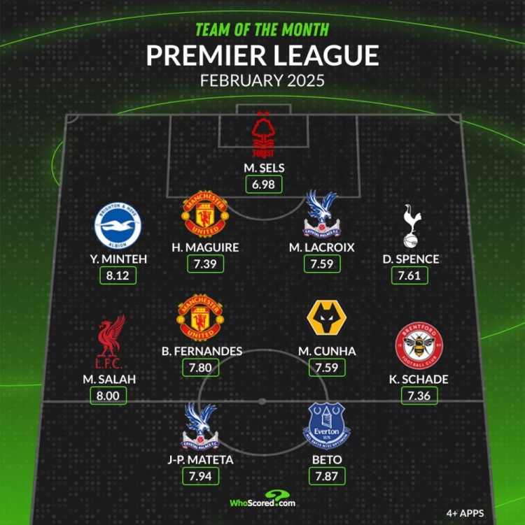 whoscored英超2月最佳陣：薩拉赫、B費(fèi)領(lǐng)銜，馬奎爾、庫(kù)尼亞在列