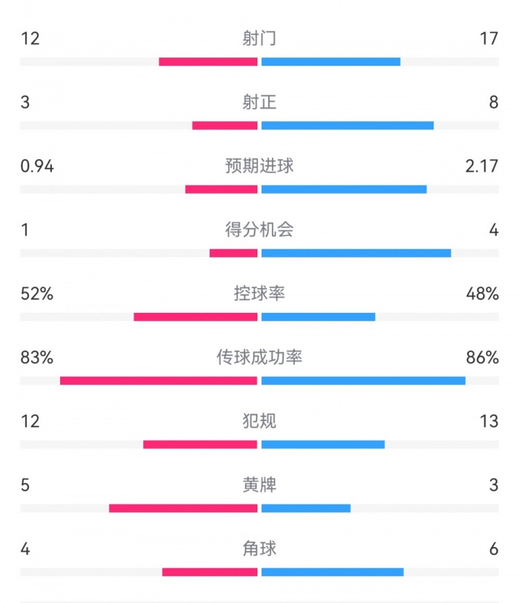 拜仁3-1斯圖加特數(shù)據(jù)：射門17-13，射正8-3，得分機(jī)會4-1