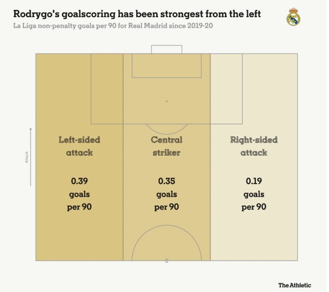 羅德里戈每90分鐘在左路0.39球，中路0.35球，右路0.19球