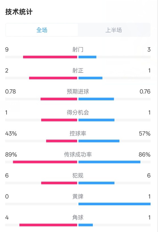 貝蒂斯半場(chǎng)1-1皇馬數(shù)據(jù)：射門(mén)9-3。射正2-1，控球率43%-57%