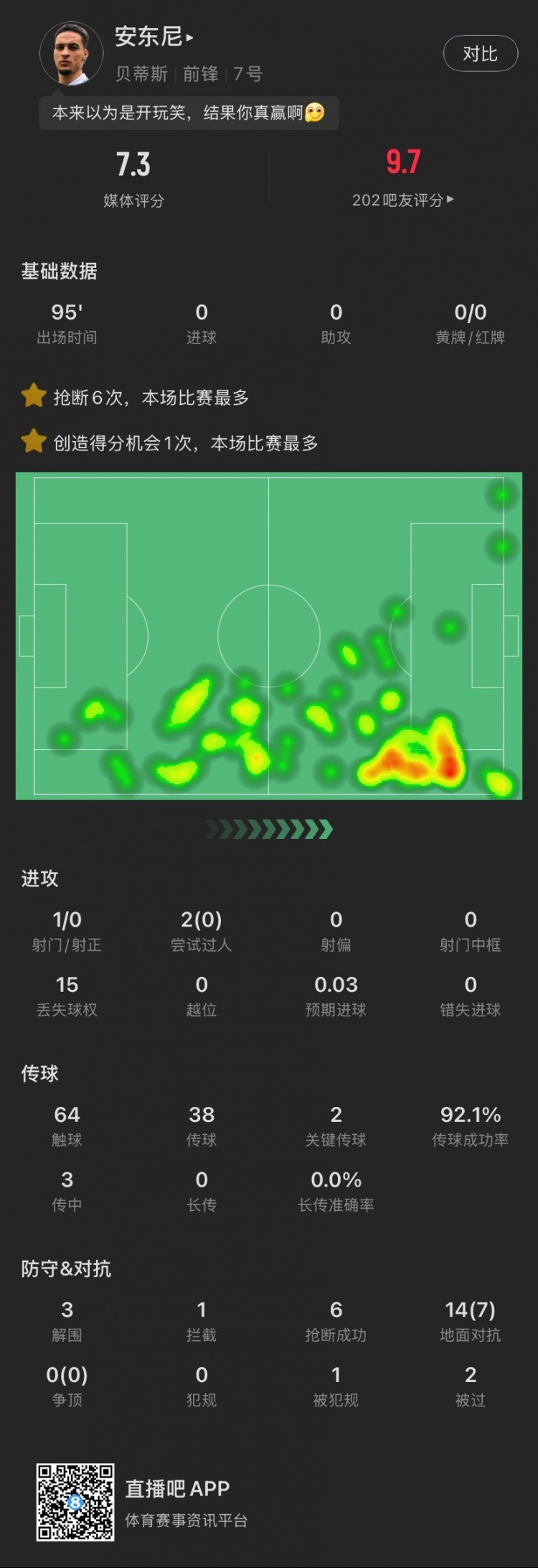 安東尼本場(chǎng)：搶斷6次全場(chǎng)最多，2腳關(guān)鍵傳球&3解圍，造阿拉巴黃牌