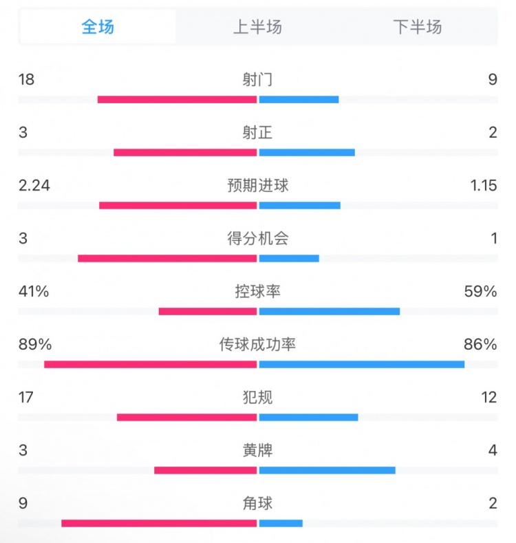 貝蒂斯2-1皇馬全場(chǎng)數(shù)據(jù)：射門18-9，射正3-2，得分機(jī)會(huì)3-1