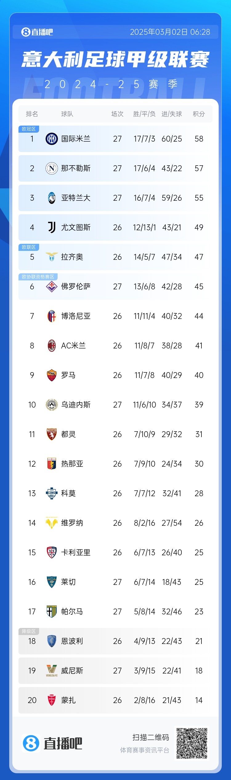 意甲積分榜：天王山之戰(zhàn)1-1收場，國米仍居榜首，那不勒斯第二