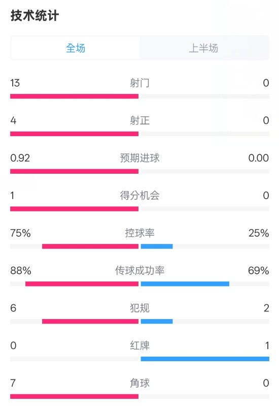 巴薩半場2-0皇社數(shù)據(jù)：射門13-0，射正4-0，控球75%-25%，紅牌0-1