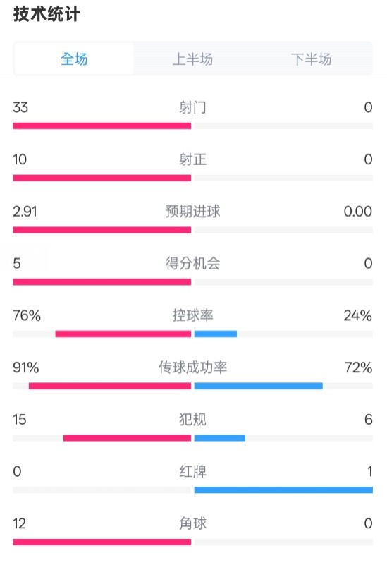 全面壓制！巴薩4-0皇社數(shù)據(jù)：射門33-0，射正10-0，控球率76%-24%