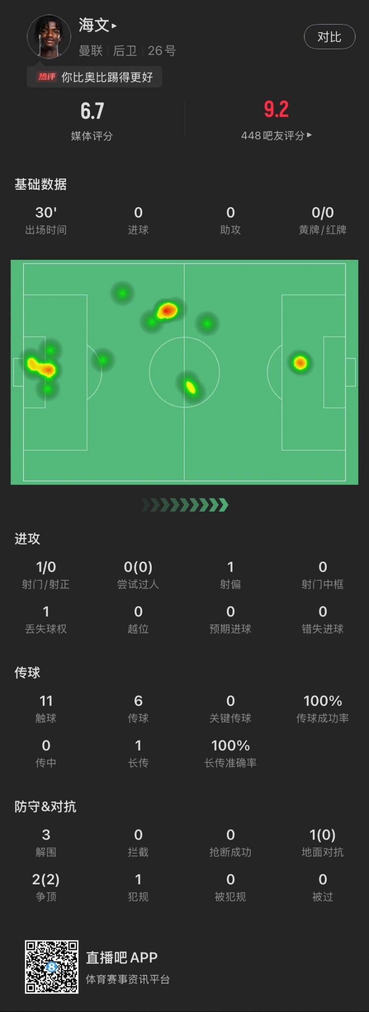 18歲海文曼聯(lián)首秀數(shù)據(jù)：出場30分鐘貢獻(xiàn)3解圍，2次爭頂全部成功