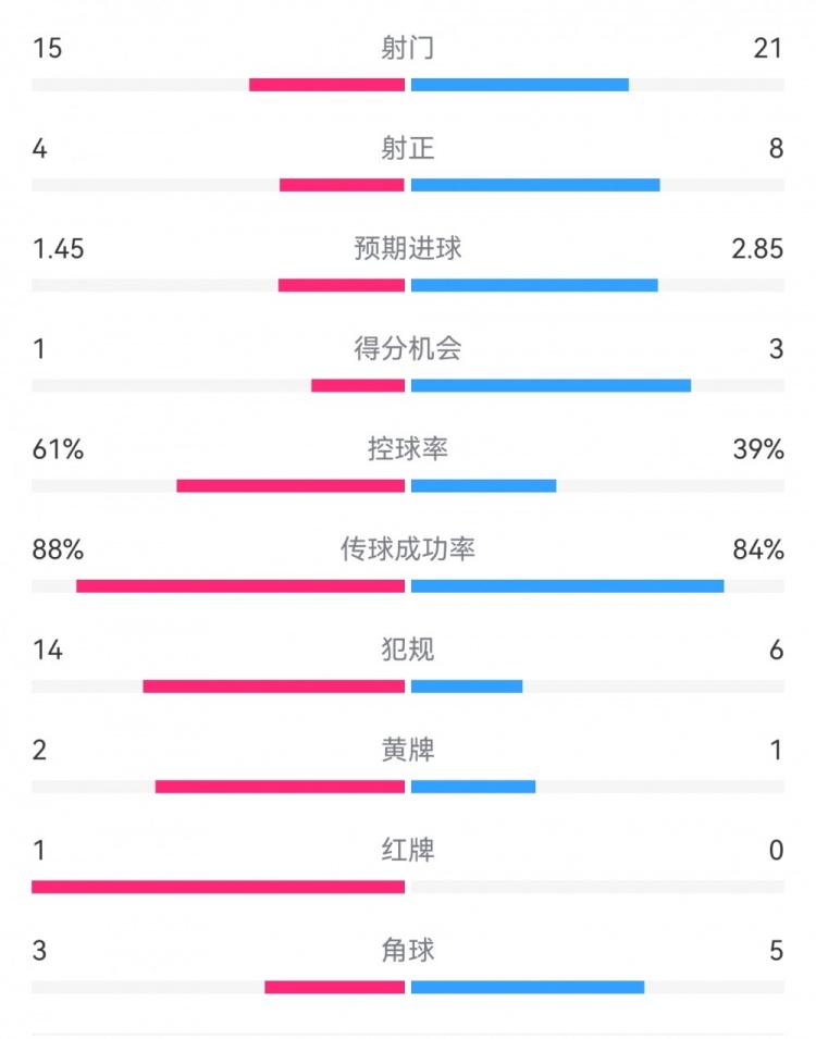 米蘭1-2拉齊奧數(shù)據(jù)：射門15-21，射正4-8，得分機會1-3，犯規(guī)14-6