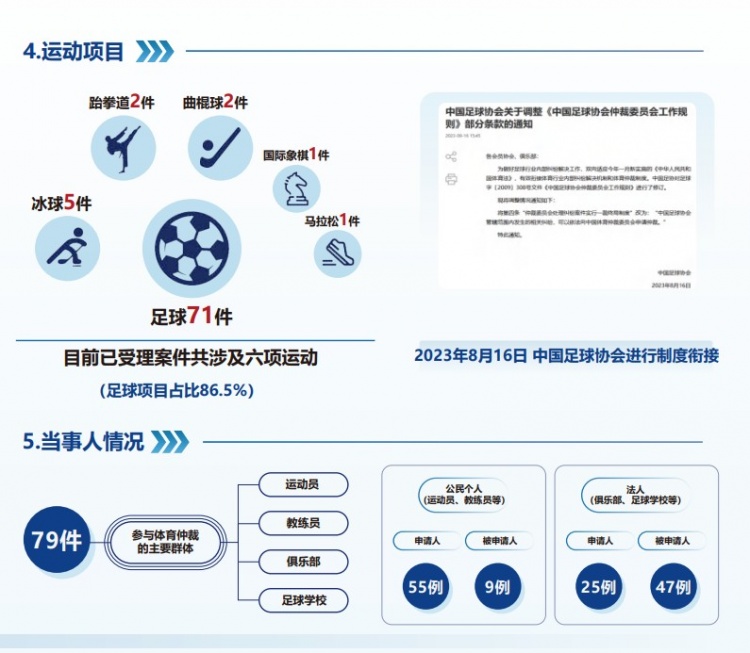 中國體育仲裁委員會公布年度報告，足球項目案件71件占比86.5%