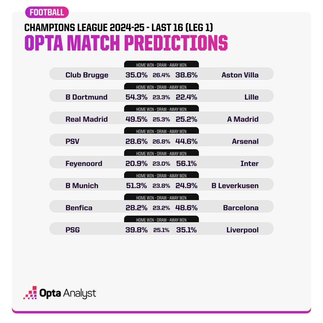 Opta預(yù)測歐冠16強賽首回合：看好國米、拜仁、皇馬、巴薩、阿森納