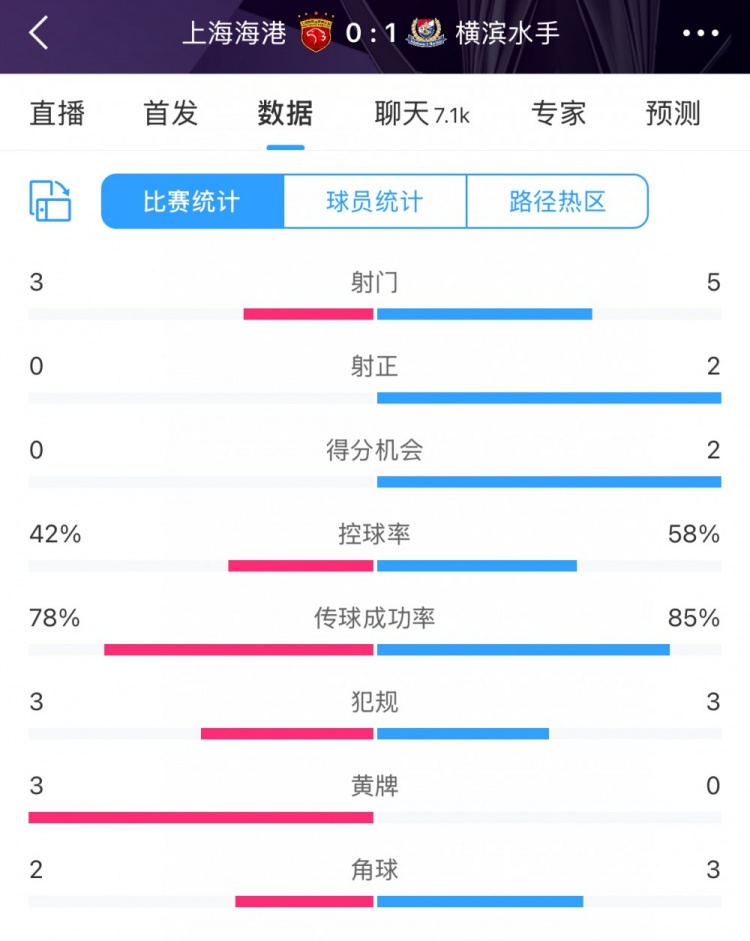 半場數(shù)據：海港全面落后橫濱 射門3比5、射正0比2