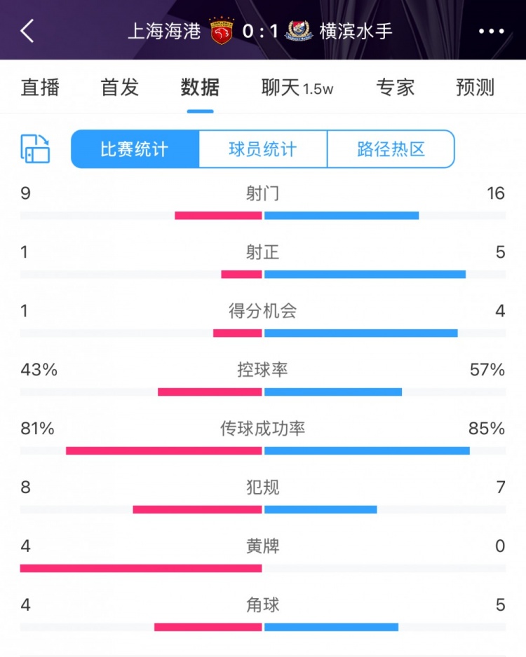 全場數(shù)據(jù)：海港全面落后橫濱，射門9比16、射正1比5、控球占4成