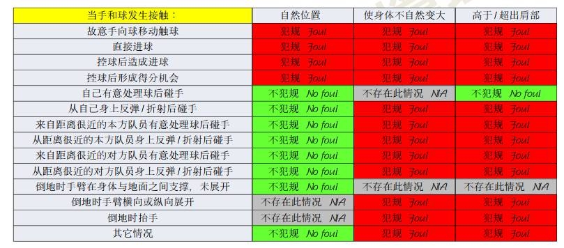 橫濱手球該不該判點？打到手是不爭事實，需看是否處于自然位置