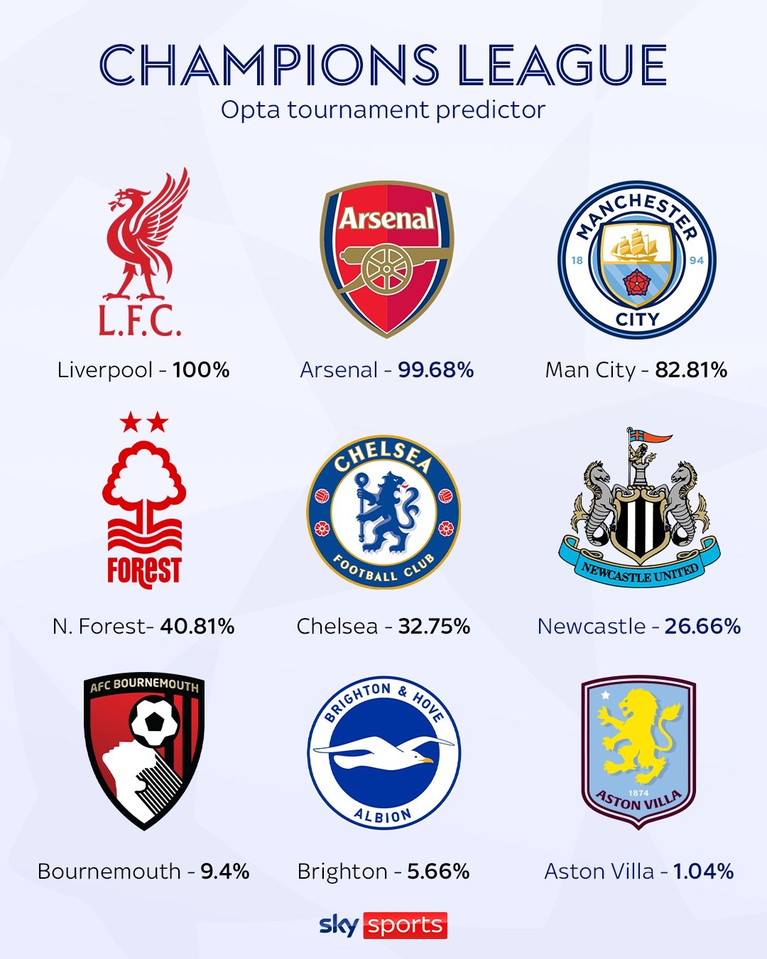 Opta預(yù)測(cè)英超歐冠席位：紅軍槍手鎖定，曼城83% 森林41%切爾西33%