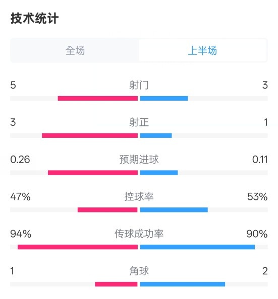 皇馬半場1-1馬競數(shù)據(jù)：射門5-3，射正3-1，控球率47%-53%