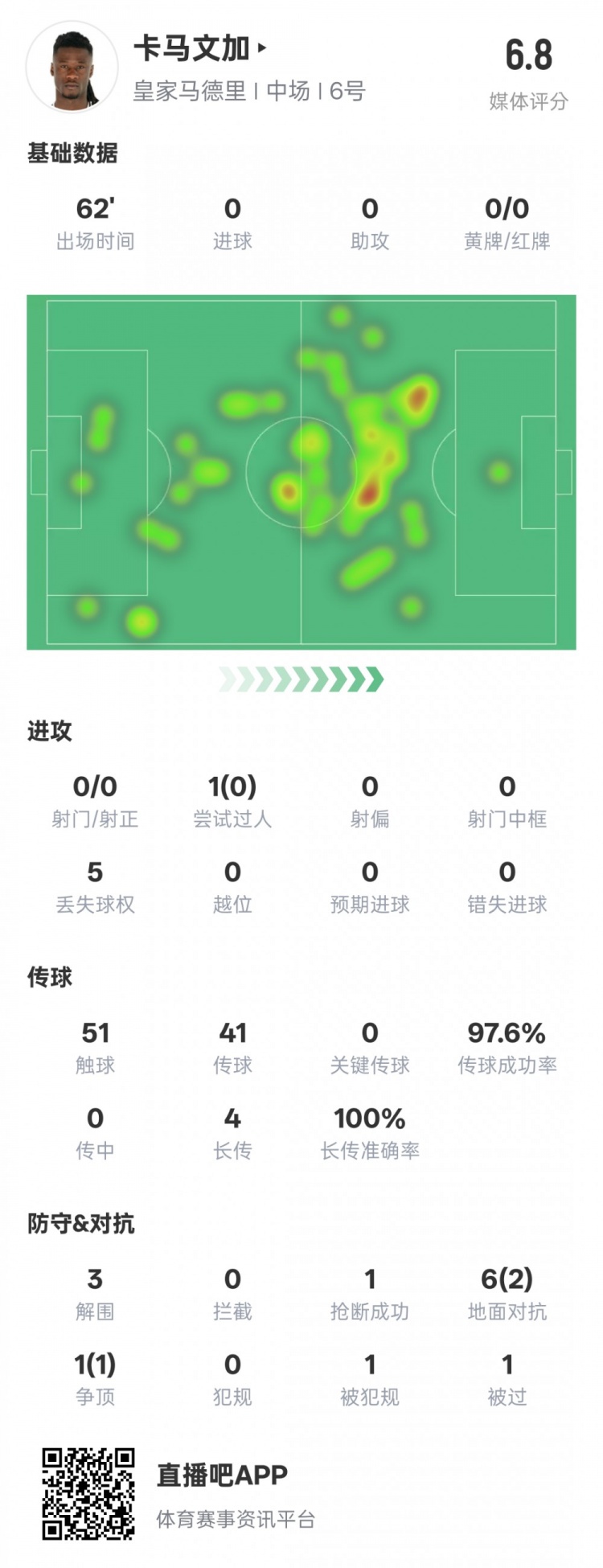 卡馬文加本場數(shù)據(jù)：傳球成功率97.6%&3解圍1搶斷，評(píng)分6.8