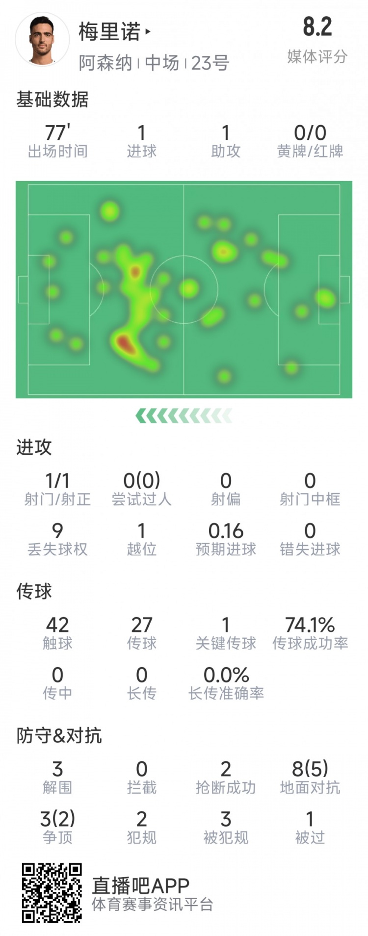 梅里諾本場數(shù)據(jù)：1球1助攻，1次射門，3解圍，2搶斷，評分8.2分